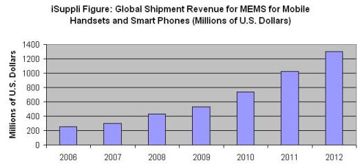 全球用于智能手機的MEMS銷售額