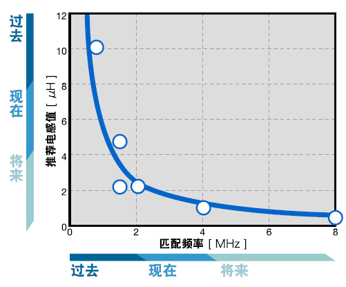 開關(guān)頻率與使用電感的時序圖表