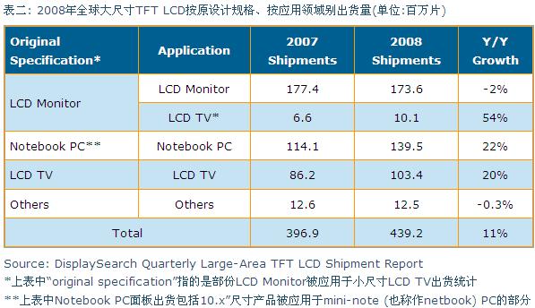 2008年全球大尺寸TFT LCD按原設(shè)計(jì)規(guī)格、按應(yīng)用領(lǐng)域別出貨量