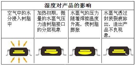 濕度對電源模塊可靠性的影響