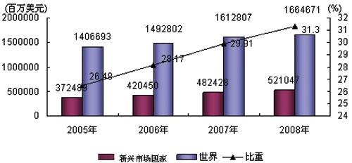 圖4 2005-2008年新興市場(chǎng)國(guó)家規(guī)模及占世界的比重