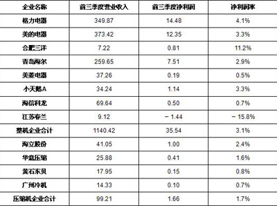  2008年前三季度中國白電上市公司盈利狀況