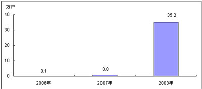 2006－2008年中國3G手機(jī)用戶規(guī)模及增長