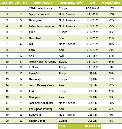 2008年MEMS代工廠(chǎng)排名