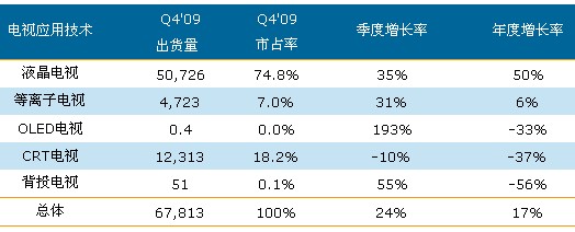 2009年第四季全球電視按應(yīng)用技術(shù)區(qū)分的出貨量與增長(zhǎng)率