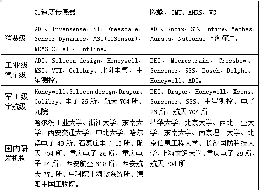 MEMS慣性傳感器研發(fā)、制造商一覽表