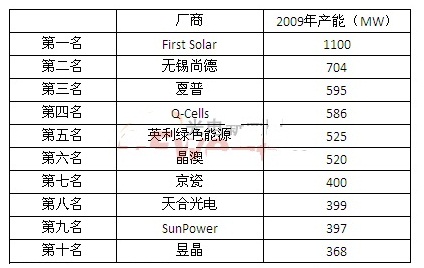 2009年度全球10大太陽能電池廠排名出爐