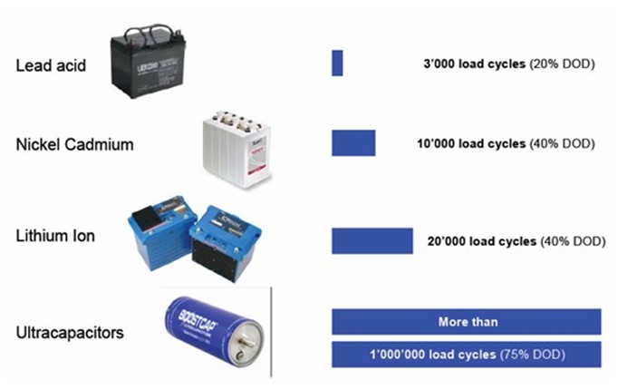 圖3.超級電容與電池的充放電次數(shù)比較