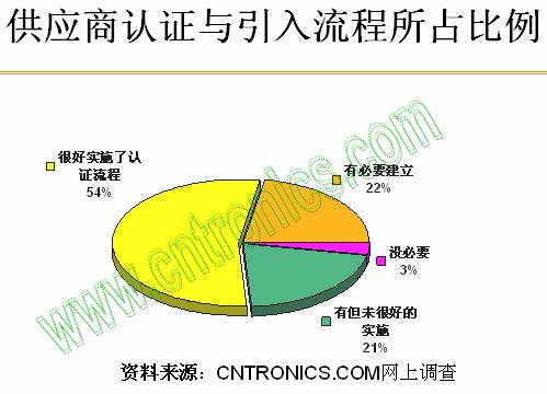 供應(yīng)商認(rèn)證與引入流程所占比例