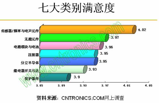 七大類別滿意度