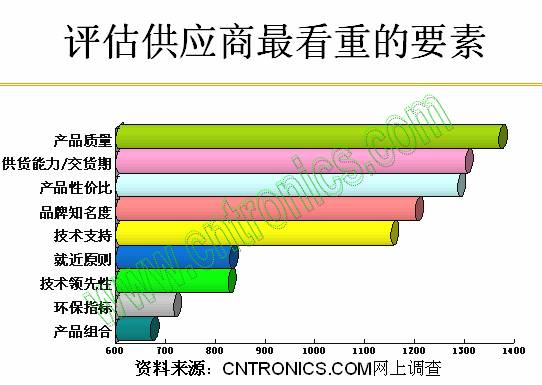 評估供應商最看重的要素