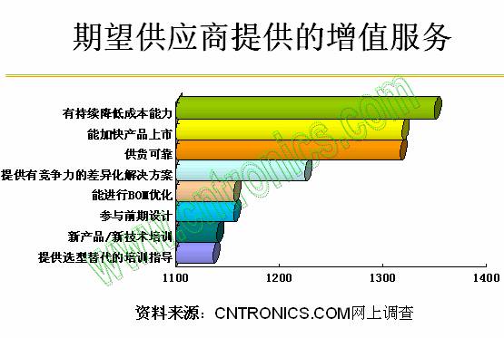 期望供應商提供的增值服務