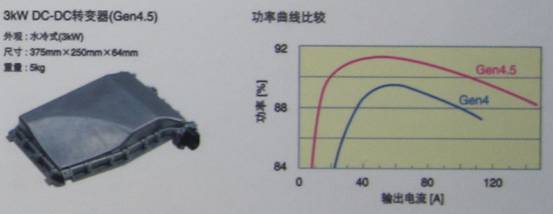 TDK混合動力汽車用4.5代DC-DC轉(zhuǎn)換器具有高達3KW的功率，效率高達94%