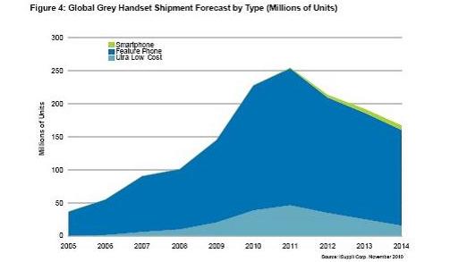 全球灰市手機(jī)出貨量預(yù)測，按類型細(xì)分(出貨量以百萬計(jì))