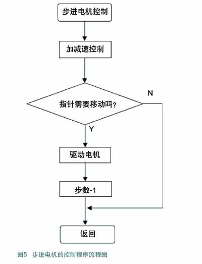 步進(jìn)電機(jī)控制程序