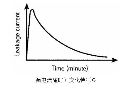 漏電流隨時(shí)間變化圖