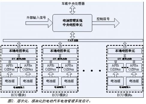 電動汽車電池系統(tǒng)的層次化、模塊化設(shè)計