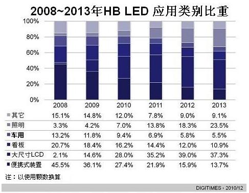 2008~2013年HB LED應用類別比重