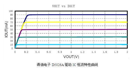 得倍電子D5026A驅動IC恒流特性曲線