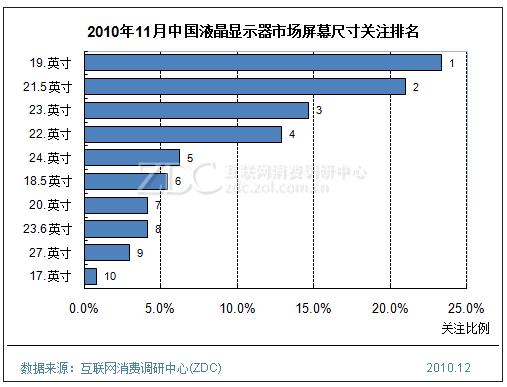 2010年11月中國液晶顯示器市場屏幕尺寸關(guān)注排名