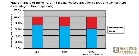 預(yù)計(jì)蘋果未來兩年仍將在平板電腦市場(chǎng)占最大份額