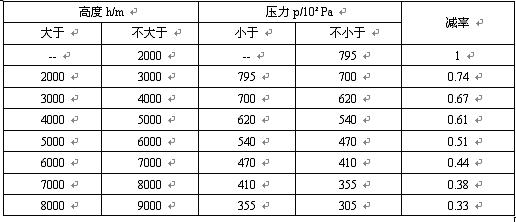 在低氣壓下推薦的電壓降額系數(shù)