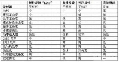 各種調(diào)制架構(gòu)比較