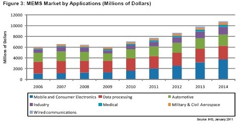 到2014年，消費(fèi)電子和手機(jī)領(lǐng)域的MEMS營(yíng)業(yè)收入將達(dá)到37億美元