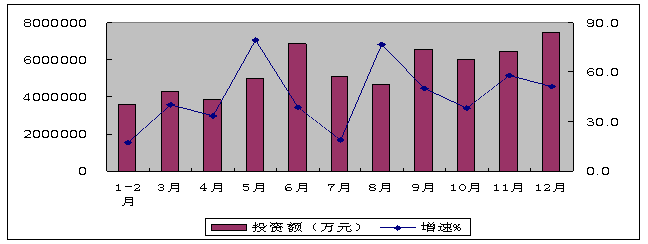 2010年電子信息產業(yè)固定資產投資分月情況 