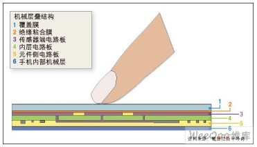 手機(jī)電容傳感器的機(jī)械層疊截面圖