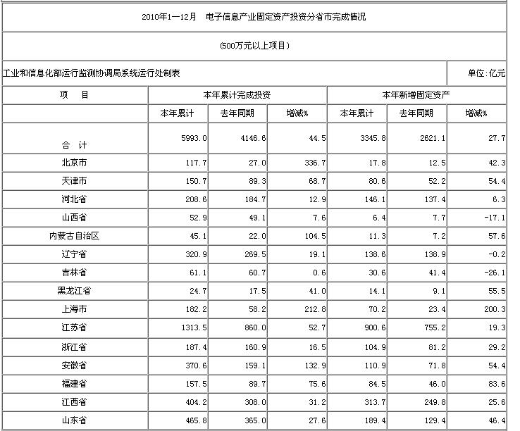 2010年1—12月  電子信息產業(yè)固定資產投資分省市完成情況