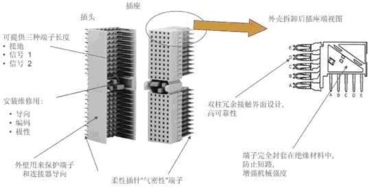 連接系統(tǒng)中典型的背板連接器的設(shè)計(jì)