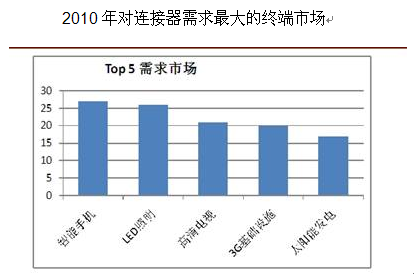 2010年連接器需求市場(chǎng)