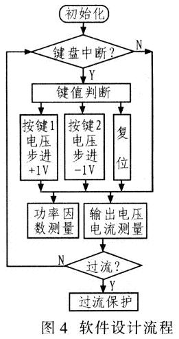 系統(tǒng)軟件設計流程如圖4所示。