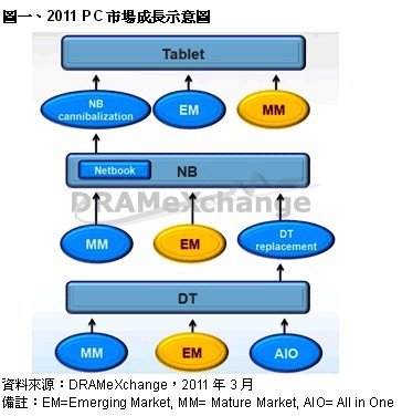 2011PC市場(chǎng)成長(zhǎng)示意圖