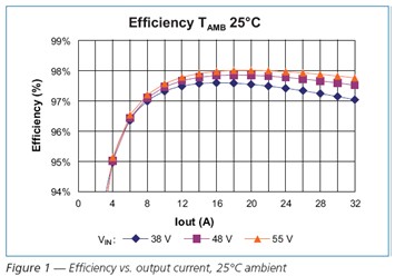 Efficiency output current，25℃ ambient