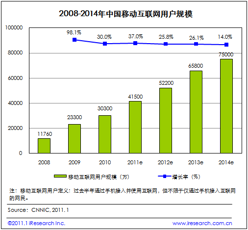 2008-2014年中國(guó)移動(dòng)互聯(lián)網(wǎng)用戶(hù)規(guī)模（電子元件技術(shù)網(wǎng)）