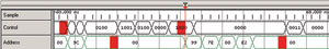 圖 2 取樣點(diǎn)序列，控制總線和地址總線顯示紅色毛刺標(biāo)記