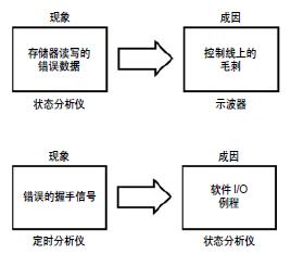 圖1. 不同測量域的現(xiàn)象和成因例子