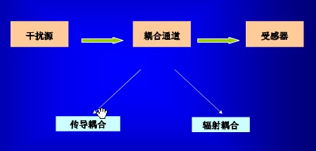 電磁干擾的三要素