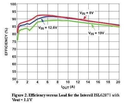  圖2，Intersil ISL62871的負載與效率曲線，Vout=1.1V