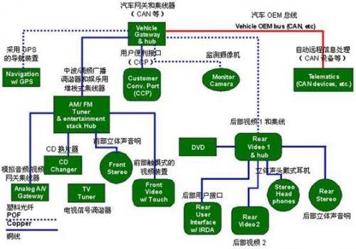 保護GPS（全球定位系統(tǒng)）部件、CD換片機、立體聲音響和其它連接到汽車網(wǎng)絡中的電子外設