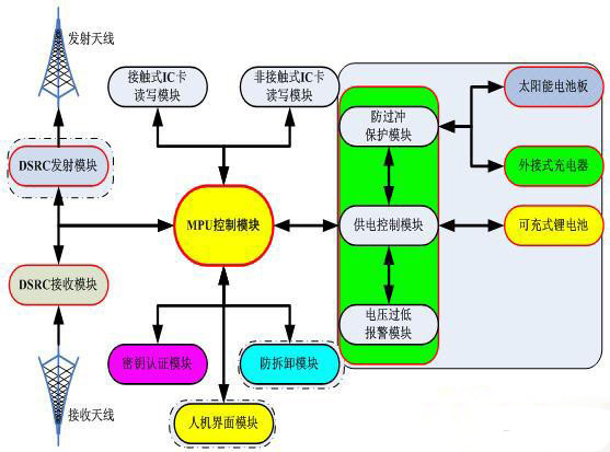 太陽能電子標(biāo)簽功能模塊示意圖