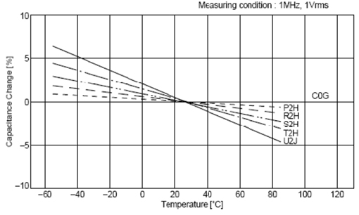 C0G、X5R、Y5V三種材質(zhì)電容受環(huán)境溫度的影響