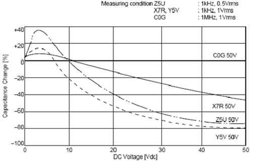 C0G、X5R、Y5V三種材質(zhì)電容受直流工作電壓的影響