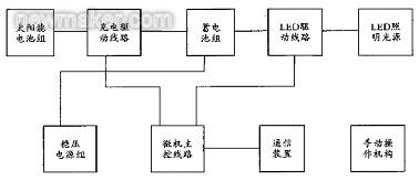 太陽能路燈微機監(jiān)控系統(tǒng)組成結構