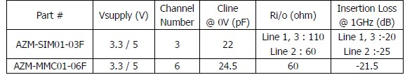 表1：晶焱科技應(yīng)用于SIM卡及MMC/SD卡的電磁干擾濾波器的基本特性參數(shù)。