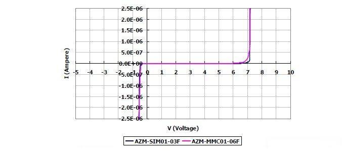 圖2：晶焱科技推出的AZM-SIM01-03F及AZM-MMC01-06F電磁干擾濾波器產(chǎn)品：I/O端對(duì)地（GND 或VSS）所測(cè)量的DC漏電流值均遠(yuǎn)小于1μA。