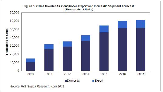  2013-2015年，國內(nèi)及出口市場的中國白色家電出貨量都將溫和增長。