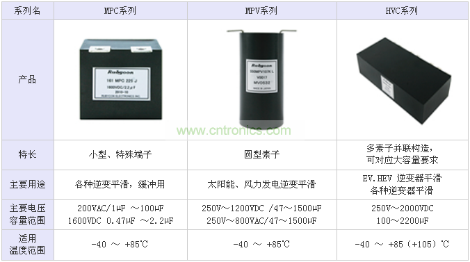 表1：RUBYCON面向工業(yè)機(jī)械而設(shè)計(jì)的三個系列大型薄膜電容